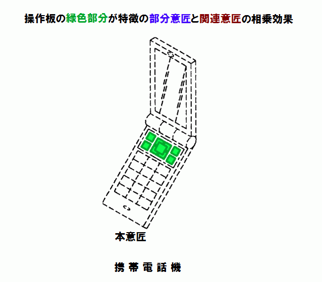 携帯電話の部分意匠と関連意匠の相乗効果